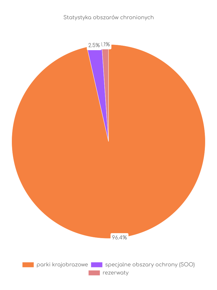 Statystyka obszarów chronionych Woźników