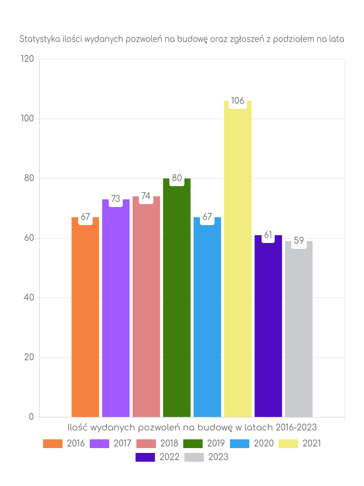 Zestawienie statystyk pozwoleń na budowę w gminie Woźniki